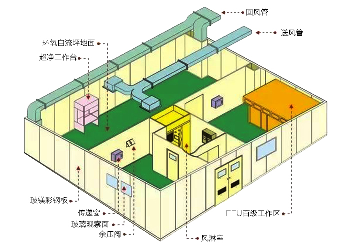 潔凈工程解決方案