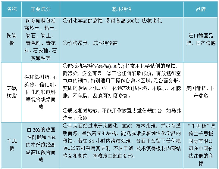 化學(xué)實驗臺臺面材料?