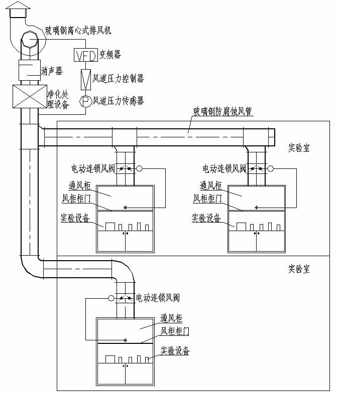 通風(fēng)柜